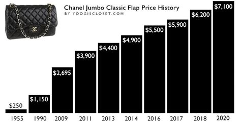 why chanel increase price|how much does Chanel cost.